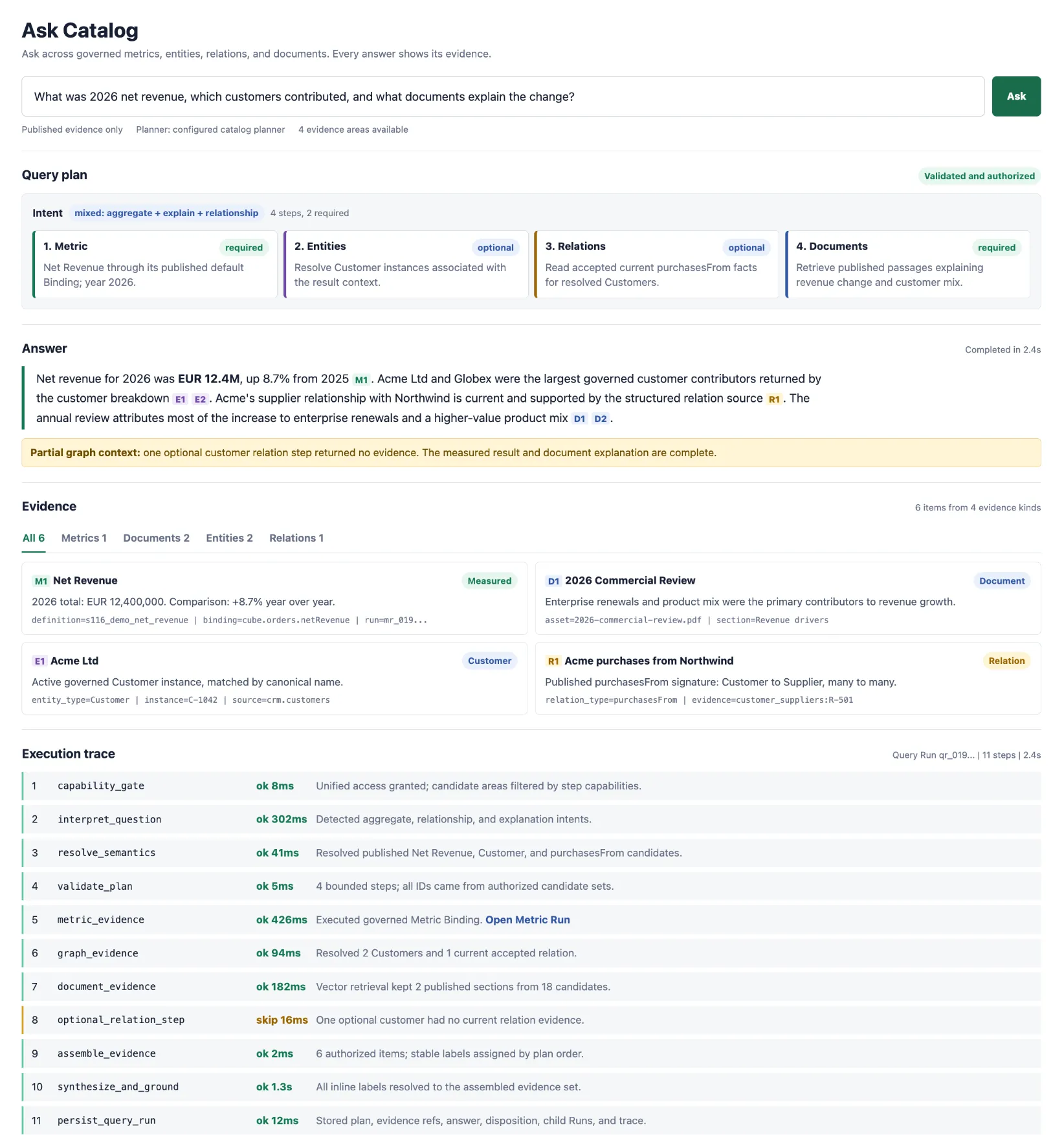 An AI Agents chat interface answering a net revenue question, showing the query plan, cited answer, and evidence panel with linked metrics, documents, entities, and relations