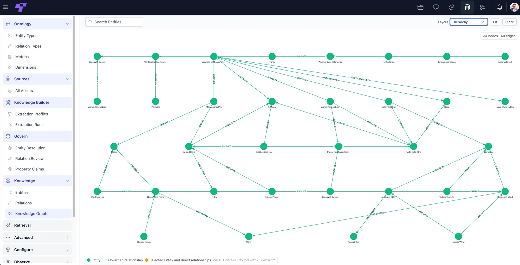 A Knowledge Graph explorer showing governed entities and relationships mapped as a navigable node graph, with an ontology sidebar for entity types, relation types, metrics, and sources