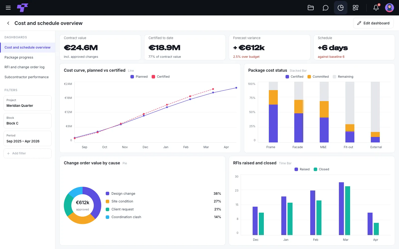 A Twigex Analytics cost and schedule dashboard showing forecast variance, a cost curve, RFIs raised and closed, and change order value broken down by cause
