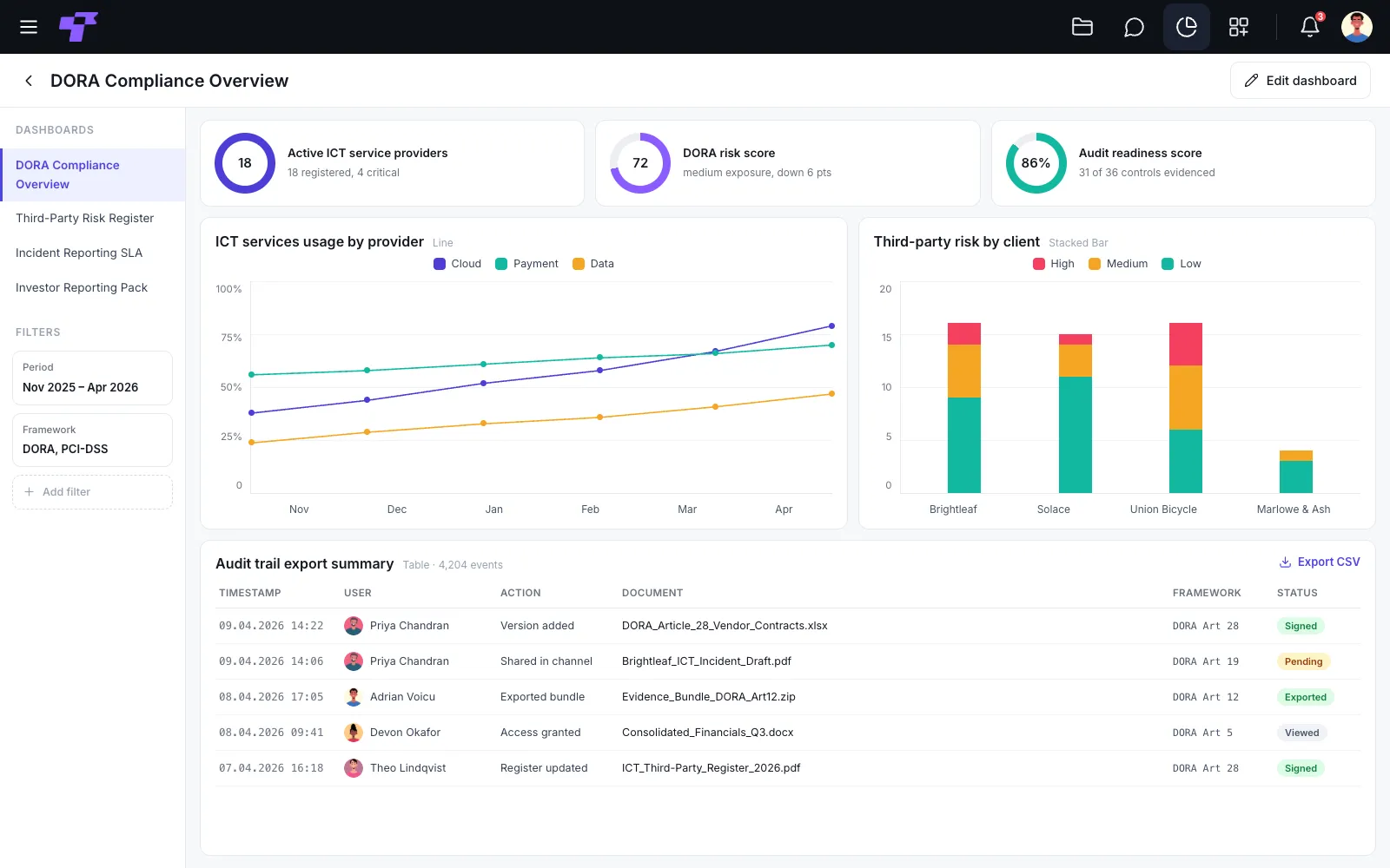 A Twigex Analytics dashboard showing a live DORA risk score, audit readiness score, and third-party risk by client