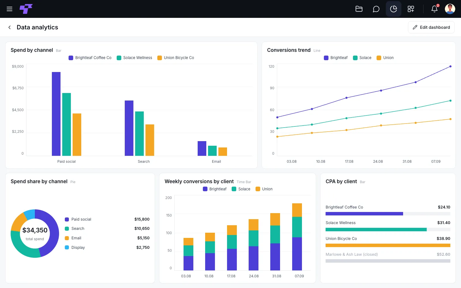 A Twigex Analytics dashboard tracking campaign spend and conversions per client
