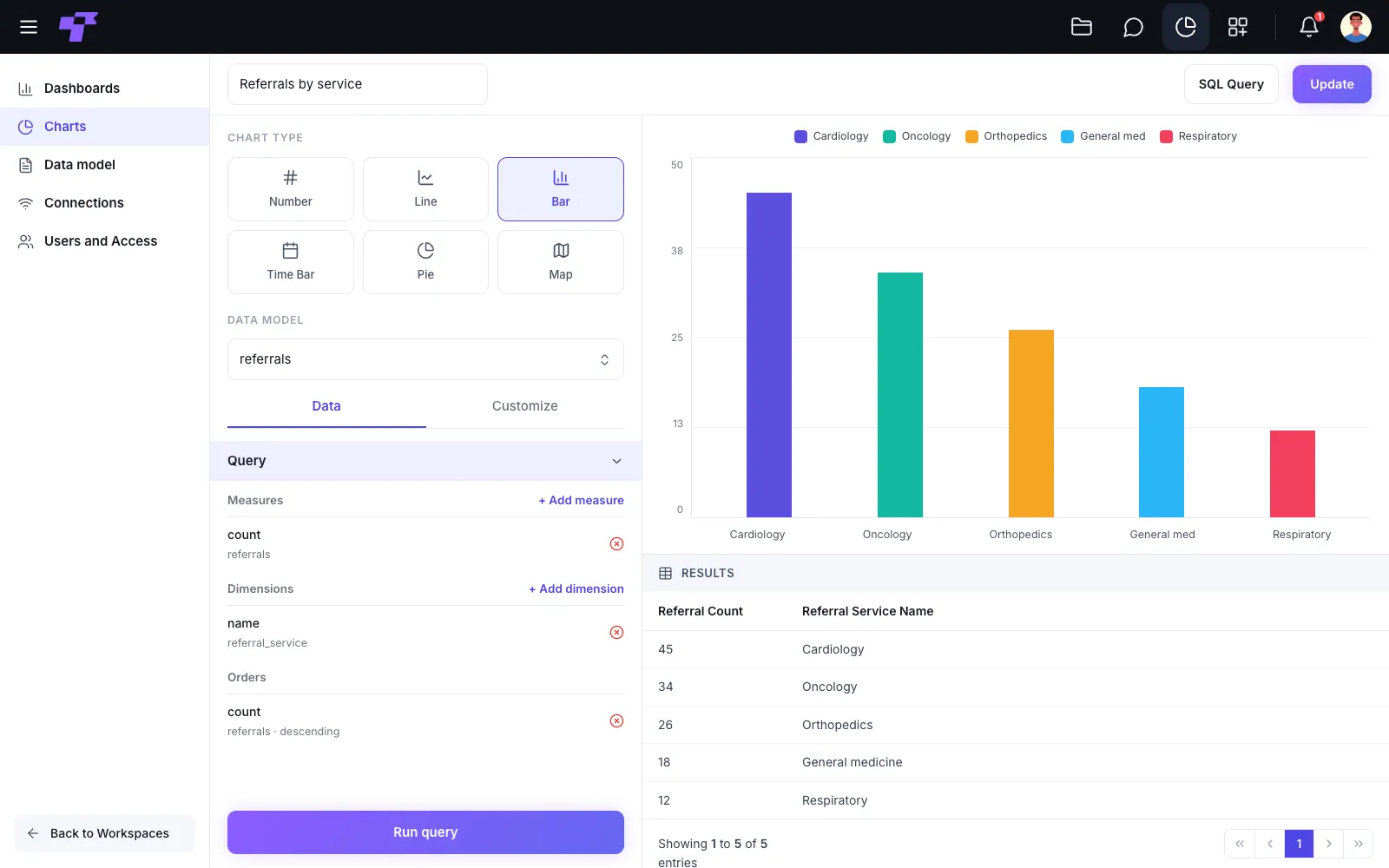A Twigex Analytics chart builder showing a bar chart of patient referrals by service across cardiology, oncology, orthopedics, general medicine, and respiratory